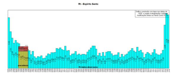 Rt do Espírito Santo apresentou queda e está em 3,68 por Divulgação/IJSN