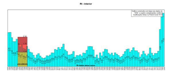 Rt do interior do Estado aumentou e atingiu 4,22 por Divulgação/IJSN
