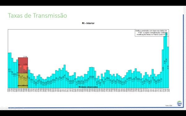 O Rt da Grande Vitória também apresentou queda e está em 2,26 por Divulgação/IJSN