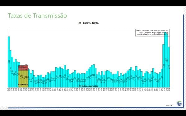 O Rt do interior do Estado, que já chegou a mais de 4, agora está em 3,16 por Divulgação/IJSN