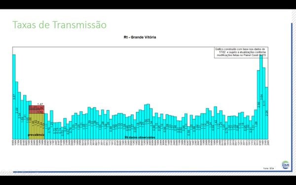 Ritmo de transmissão da Covid-19 no Estado é de 2,78 por Divulgação/IJSN