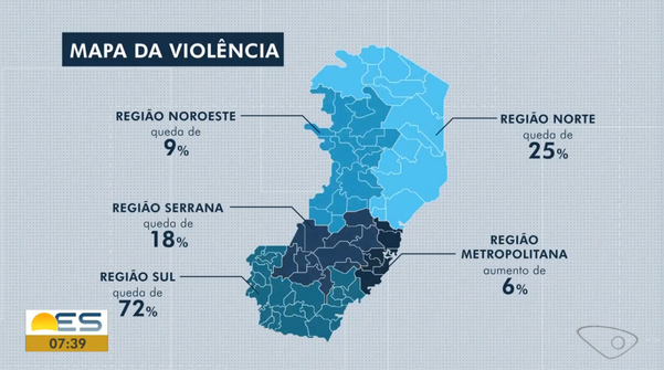 A Grande Vitória foi a única região que registrou aumento no número de homicídios