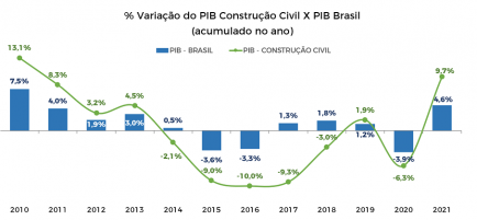 Coluna Juarez Soares - Por que a construção civil cresceu 9,7% em 2021?