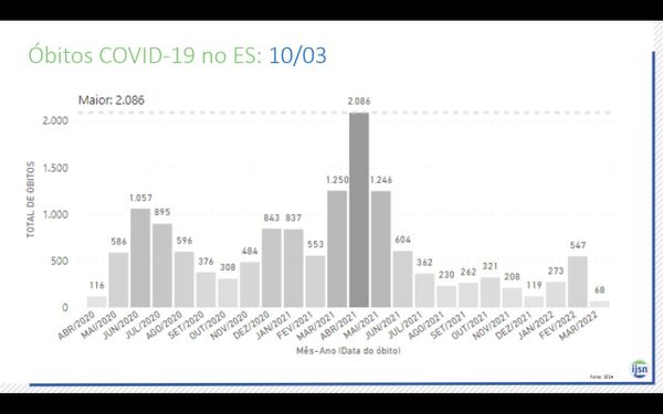 Até o dia 10 de março, o Espírito Santo registrou 68 mortes por Covid-19