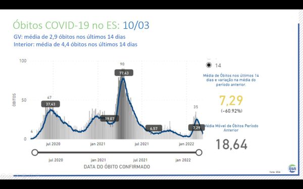 Média móvel de mortes em 14 dias no Estado caiu para 7,29