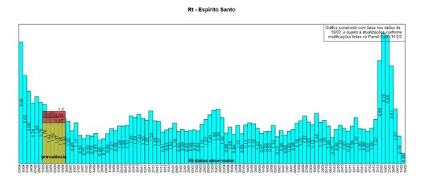 Rt do Espírito Santo está em 0,3 por Divulgação/IJSN