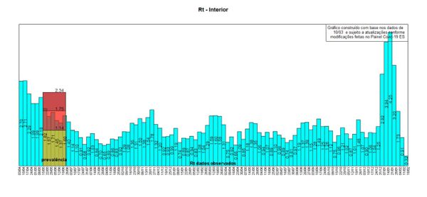 Rt do interior do Estado está em 0,32 por Divulgação/IJSN