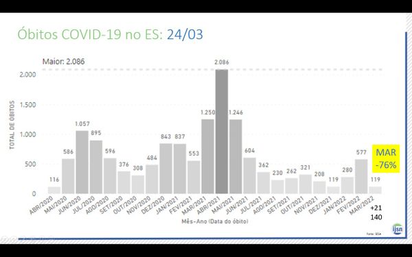 Março pode fechar com 76% de mortes a menos que fevereiro no ES