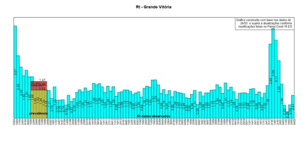 Rt da Grande Vitória chegou a 0,91 por Divulgação/IJSN