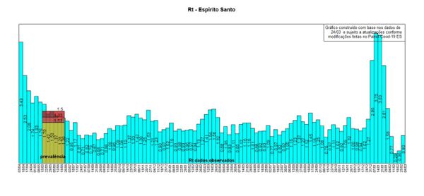 Rt do Espírito Santo subiu para 0,80 por Divulgação/IJSN