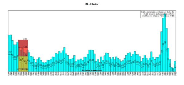 Rt do interior do Estado está em 0,77 por Divulgação/IJSN