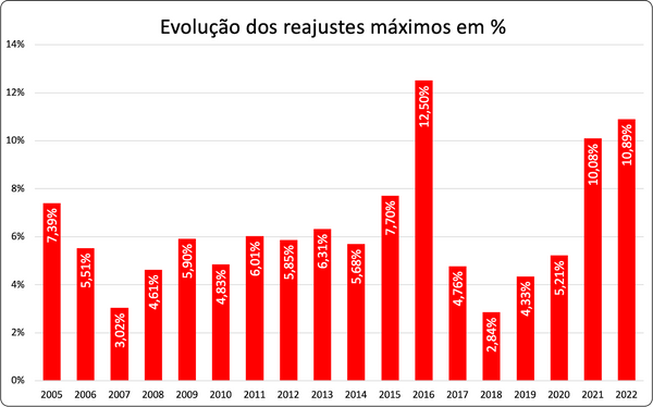 Evolução dos reajustes máximos em medicamentos