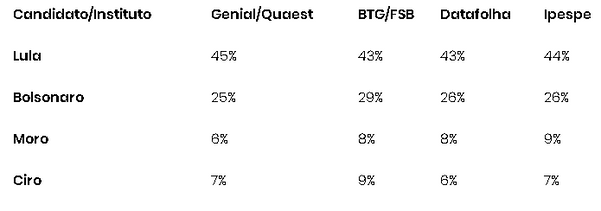 Passando a Limpo: Nenhuma pesquisa eleitoral aponta 70% de votos para Bolsonaro