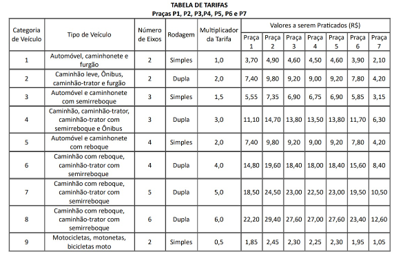 Tabela Pedágio BR 101