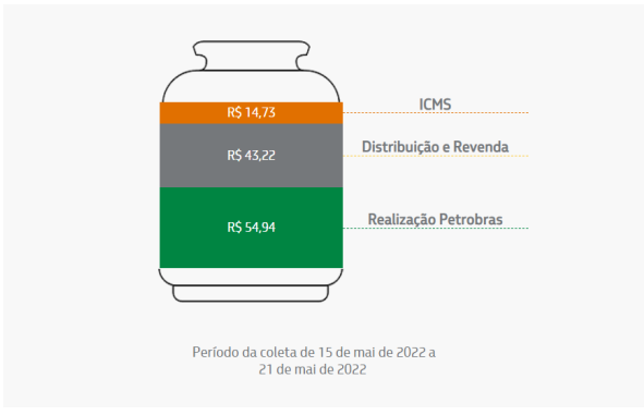 Passando a Limpo: Imposto estadual é menor parte do preço do botijão de gás