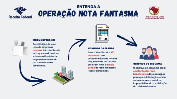 Infográfico explica Operação Nota Fantasma, da Receita Federal