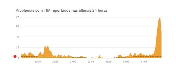 Tim apresenta problemas com sinal e internet, apontam usuários