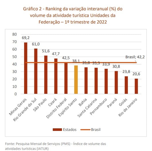 Gráfico 2 - Ranking da variação interanual (%) do volume da atividade turística Unidades da Federação