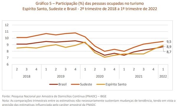 Participação (%) das pessoas ocupadas no turismo Espírito Santo, Sudeste e Brasil 