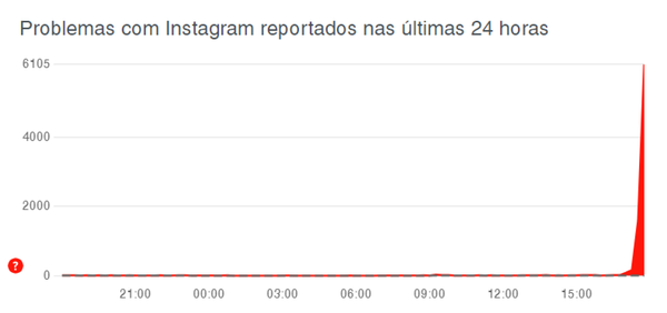 Instagram apresenta instabilidade, segundo usuários