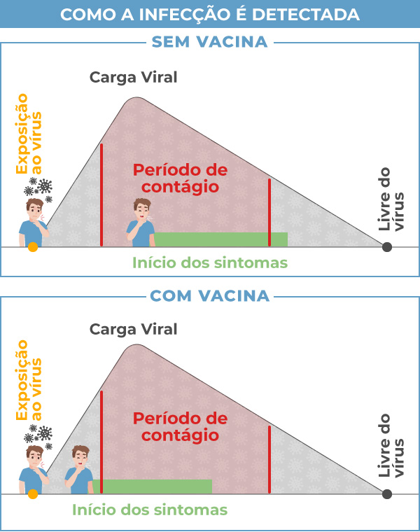 Gráfico mostra a diferença no resultado dos testes entre vacinados e não vacinados de acordo com o início dos sintomas