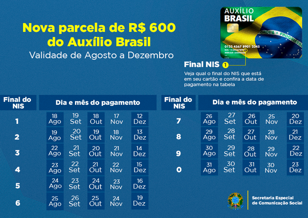 A Gazeta Auxílio Brasil De R 600 Começa A Ser Pago Em 18 De Agosto 7836