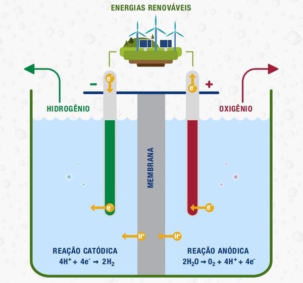 Como é obtido o hidrogênio verde