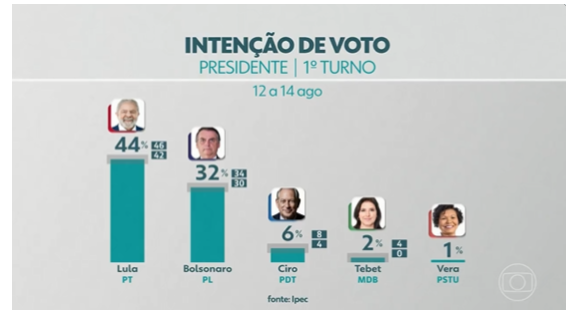 Passando a Limpo: Vídeo que mostra Bolsonaro à frente na pesquisa Ipec do dia 15 de agosto de 2022 é falso