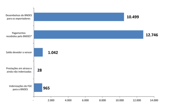 Passando a Limpo: Vídeo reúne informações equivocadas para criticar financiamentos do BNDES no exterior durante governos do PT
