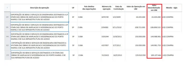 Passando a Limpo: Vídeo reúne informações equivocadas para criticar financiamentos do BNDES no exterior durante governos do PT