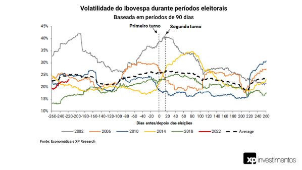 O nível de volatilidade da bolsa brasileira até aqui tem sido de 20% ao ano, algo semelhante ao que vimos em anos sem eleição