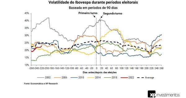 O nível de volatilidade da bolsa brasileira até aqui tem sido de 20% ao ano, algo semelhante ao que vimos em anos sem eleição