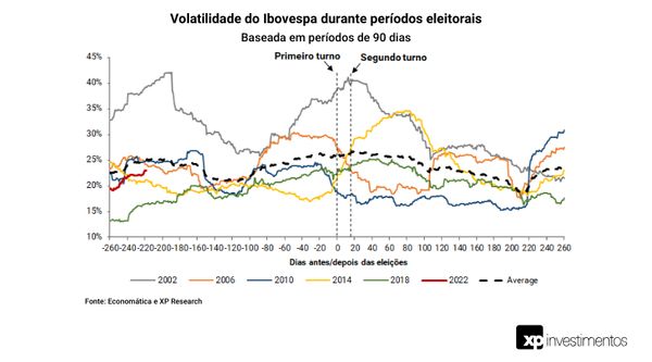 Volatilidade do Ibovespa durante períodos eleitorais