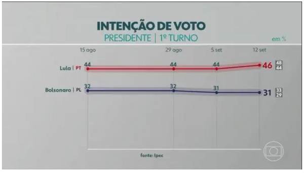 Passando a Limpo: Vídeo foi manipulado para mostrar Bolsonaro à frente em pesquisa do Ipec
