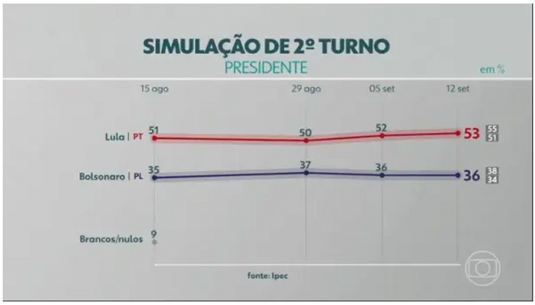 Passando a Limpo: Vídeo foi manipulado para mostrar Bolsonaro à frente em pesquisa do Ipec