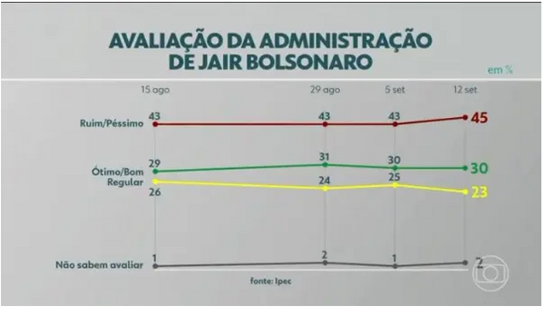 Passando a Limpo: Vídeo foi manipulado para mostrar Bolsonaro à frente em pesquisa do Ipec