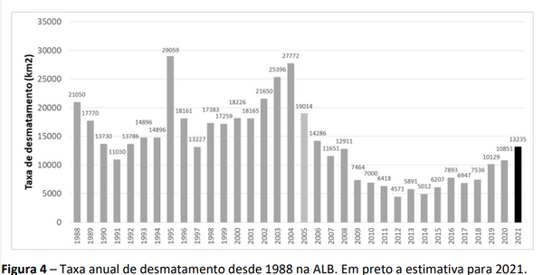Desmatamento na Amazônia de 1988 a 2021