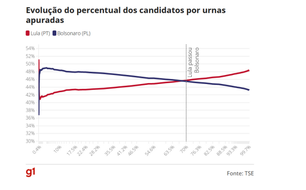 Passando a Limpo: É falso que totalização votos a cada 12% indique fraude no 1º turno das eleições
