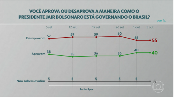 Passando a Limpo: Vídeo foi editado para mostrar Bolsonaro à frente na pesquisa Ipec sobre segundo turno
