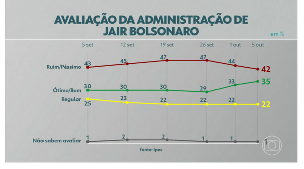 Passando a Limpo: Vídeo foi editado para mostrar Bolsonaro à frente na pesquisa Ipec sobre segundo turno