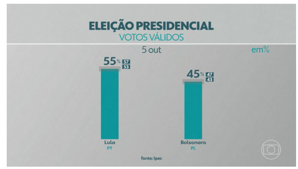 Passando a Limpo: Vídeo foi editado para mostrar Bolsonaro à frente na pesquisa Ipec sobre segundo turno