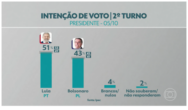 Passando a Limpo: Vídeo foi editado para mostrar Bolsonaro à frente na pesquisa Ipec sobre segundo turno