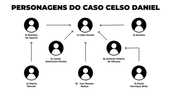 Passando a Limpo: O que se sabe sobre o caso Celso Daniel