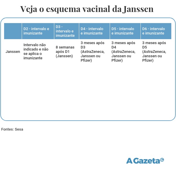 Esquema de vacinação da Covid 