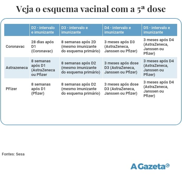 Esquema de vacinação da Covid 