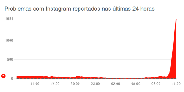 Usuários relatam falha no Instagram