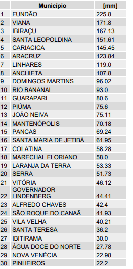 Acumulado de chuva nas últimas 24 horas