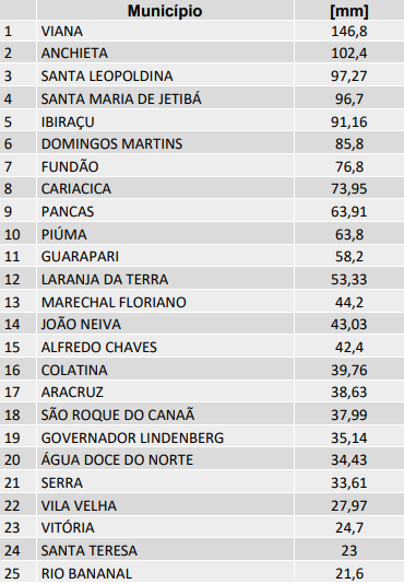 Viana registra maior acumulado de chuva e ES tem mais de 700 fora de casa