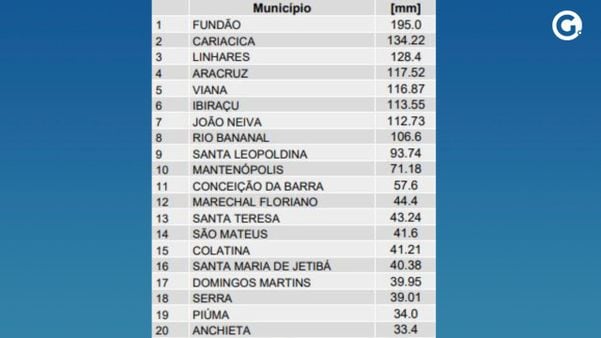 Com quase 200mm em 24h, Fundão foi a cidade mais atingida no ES; veja balanço