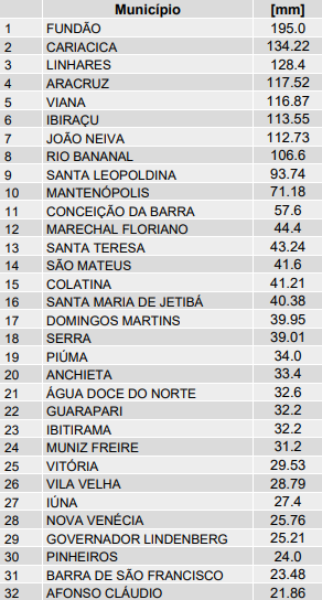 Fundão é a cidade onde mais chove e ES tem 2,2 mil fora de casa